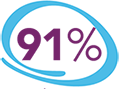 91% Tolerability